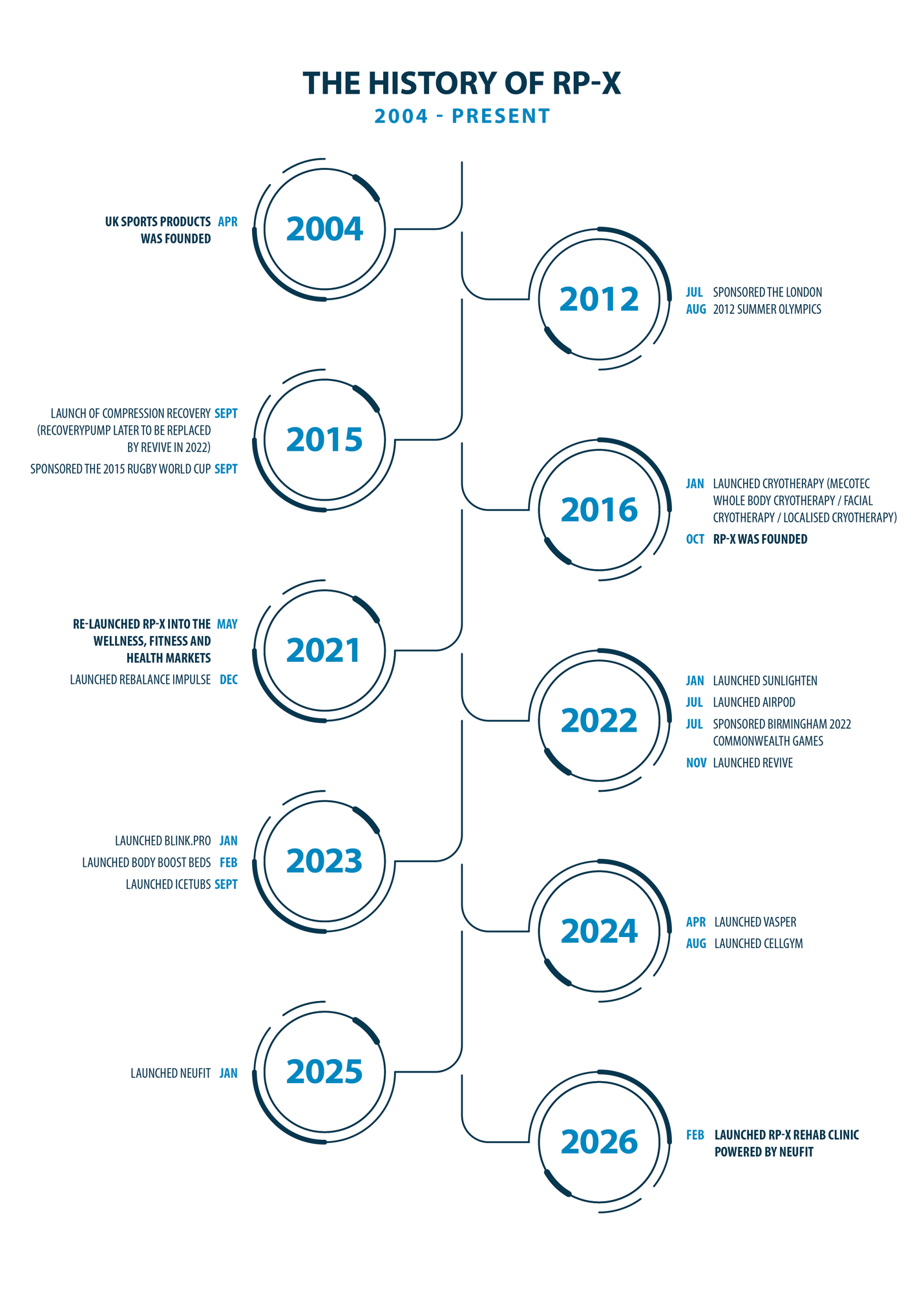 2026 RP-X History Timeline - White - Feb