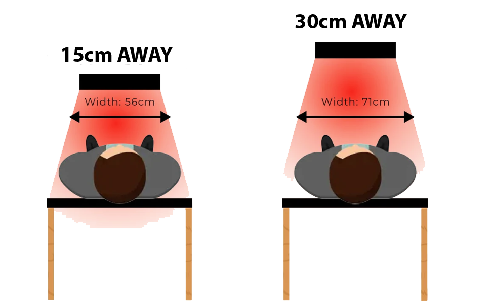 WHAT IS THE EXTENT OF LIGHT COVERAGE PROVIDED BY THE RED LIGHT PANEL?