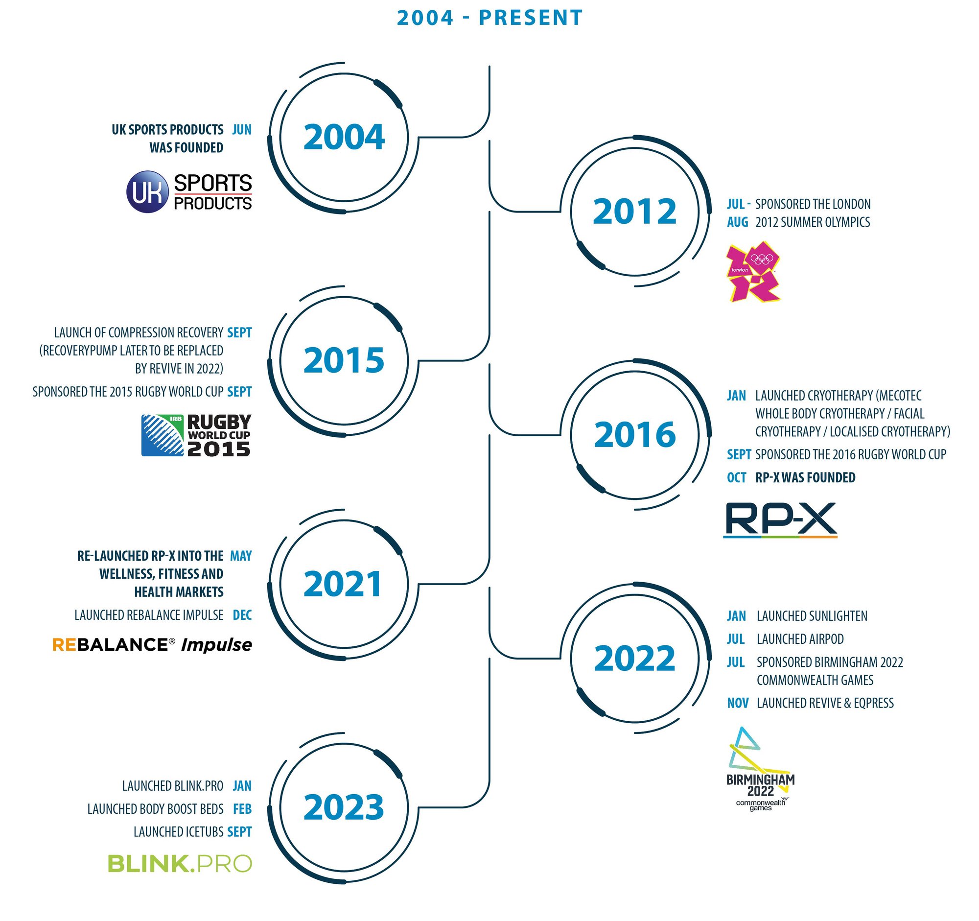 RP-X History timeline 1 RP-X History timeline 1