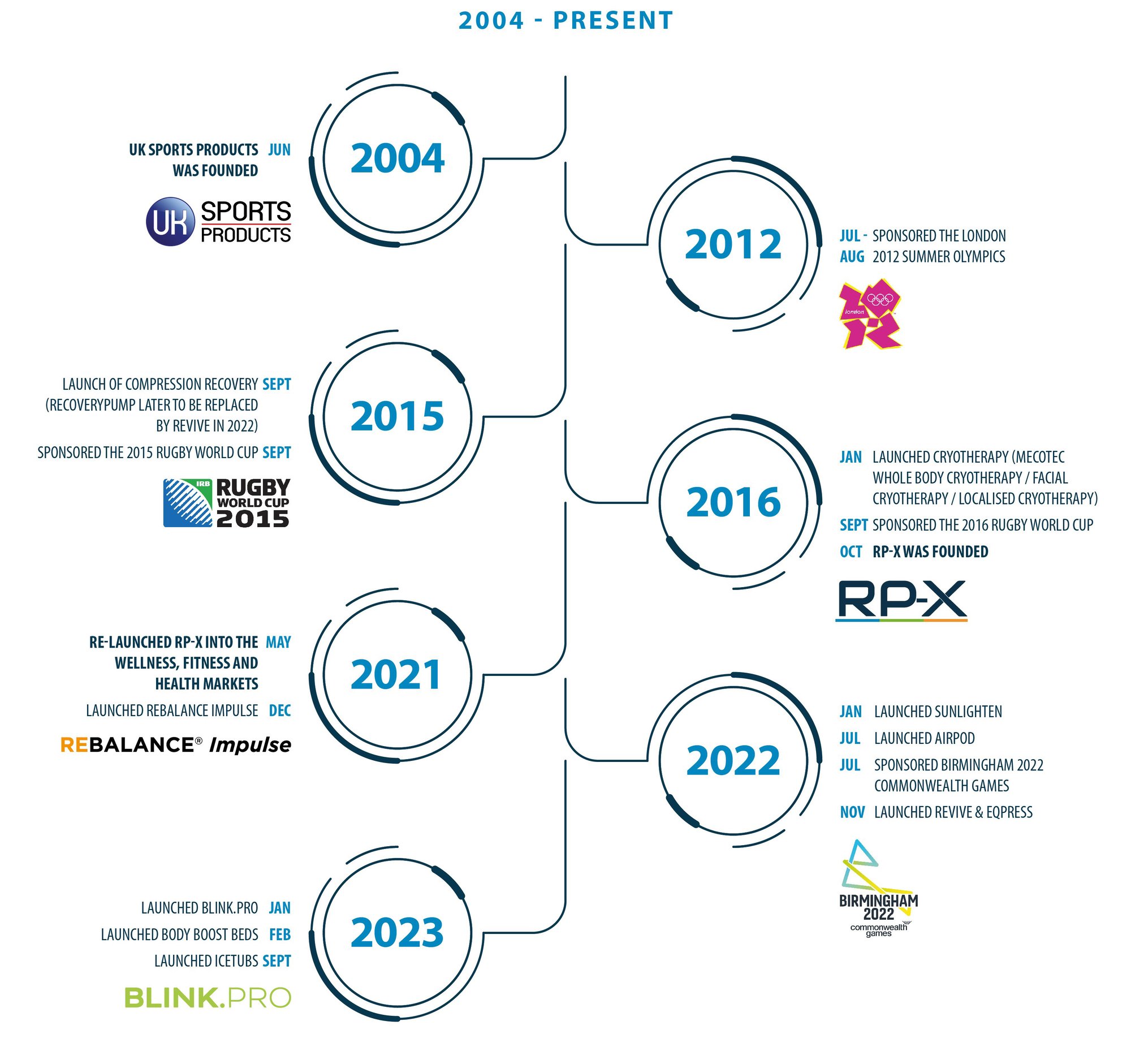 RP-X History timeline 1