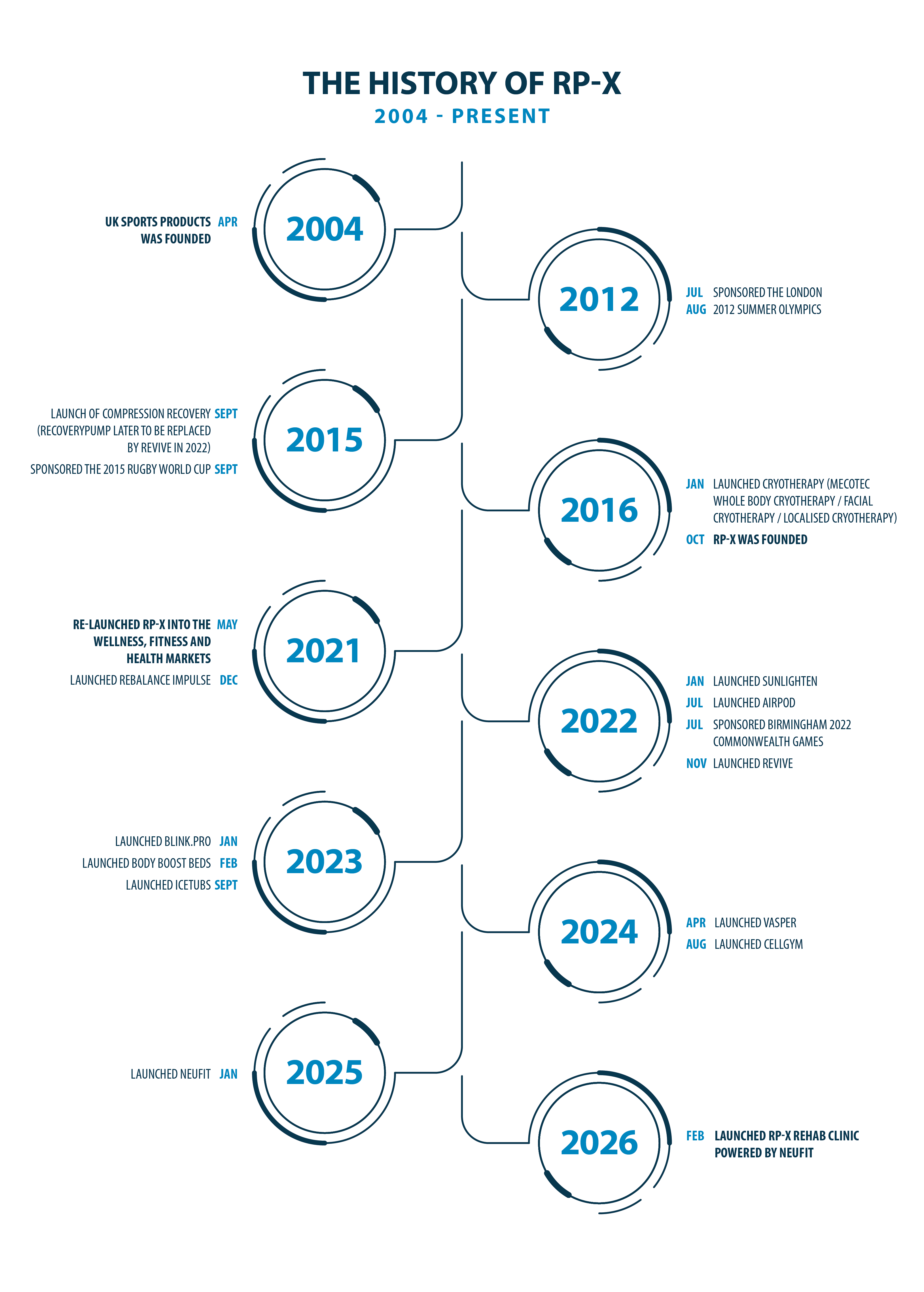 2026 RP-X History Timeline